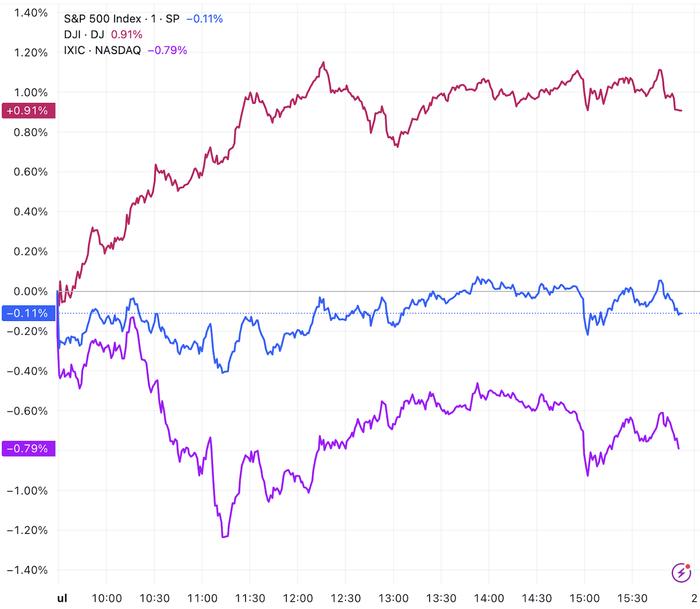 （三大指数分钟线图，来源：TradingView）