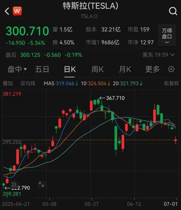 特斯拉股价走势。数据来源：Wind