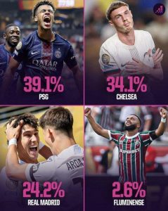 Opta predicts the probability of winning the Club World Cup: Paris Saint-Germain leads with 39.1%, Chelsea at 34.1%, and Real Madrid at 24.2%.