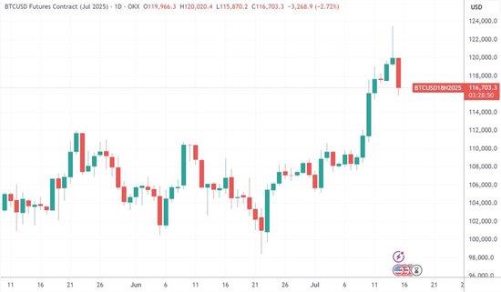 (比特币日线图,来源:TradingView)