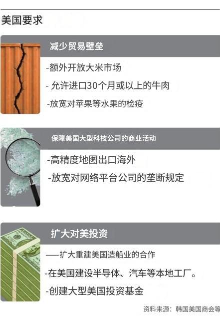 美方向韩国提出的多项要求 《朝鲜日报》制图