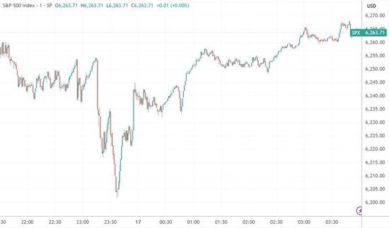 （标普500指数分时图，来源：TradingView）