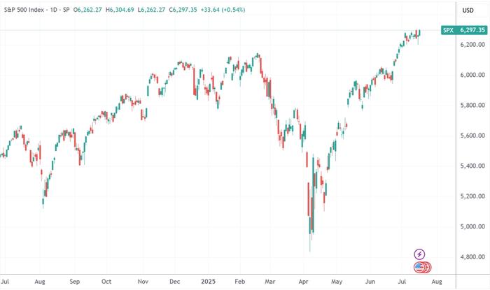 （标普500指数日线图，来源：TradingView）